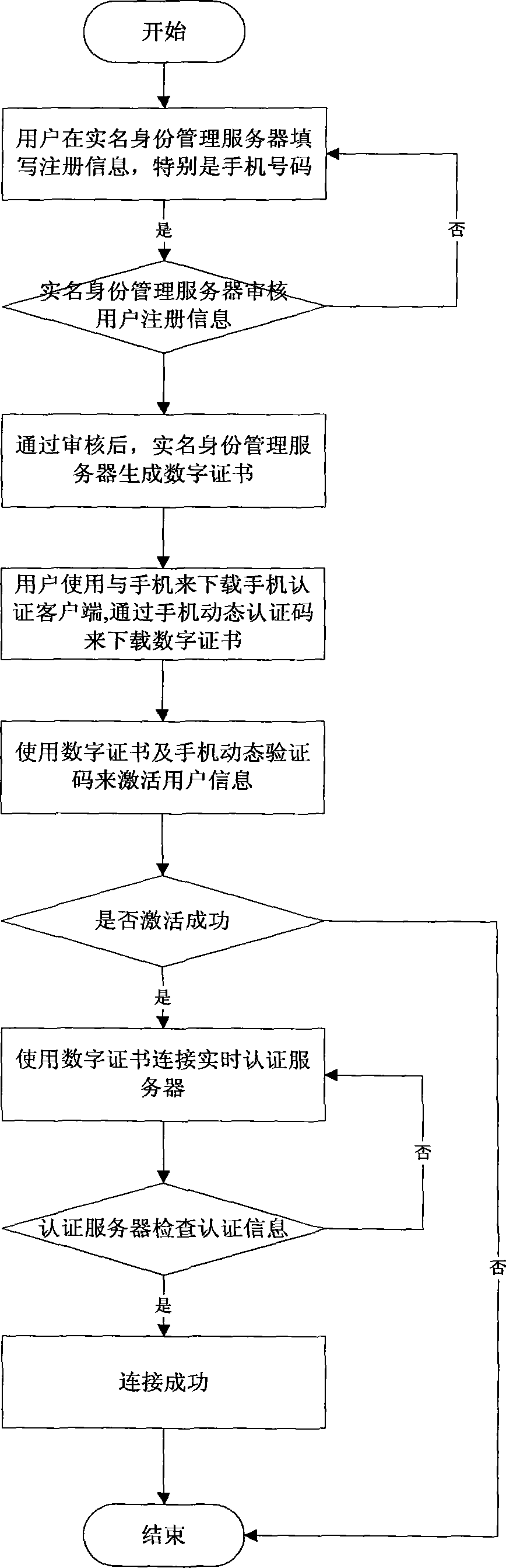 Real-name authentication safe login method and system based on cell phone number