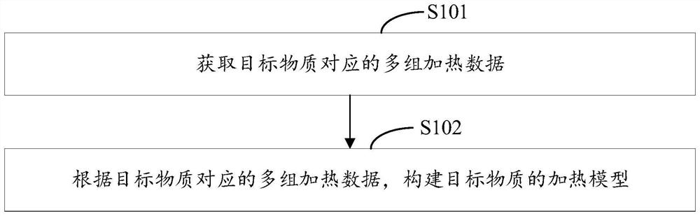 Heating method and device, computer equipment and storage medium