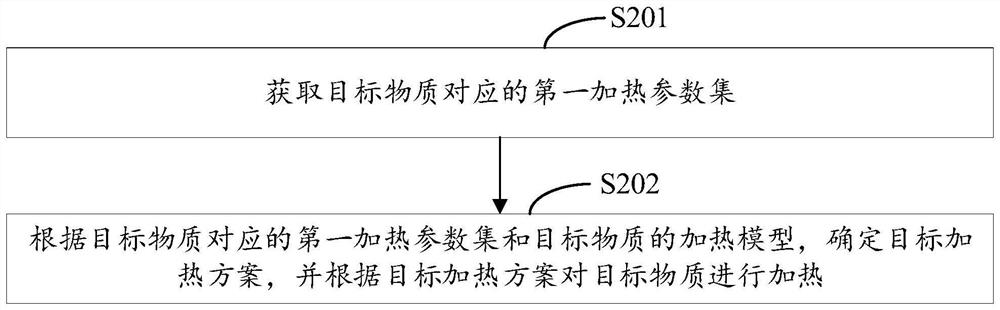 Heating method and device, computer equipment and storage medium