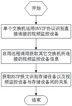 A method for visually controlling video equipment applied to switches