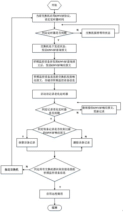 A method for visually controlling video equipment applied to switches