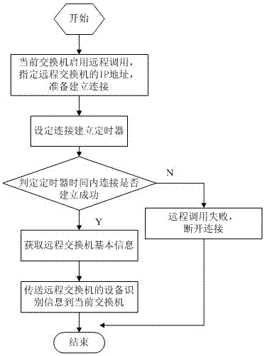 A method for visually controlling video equipment applied to switches