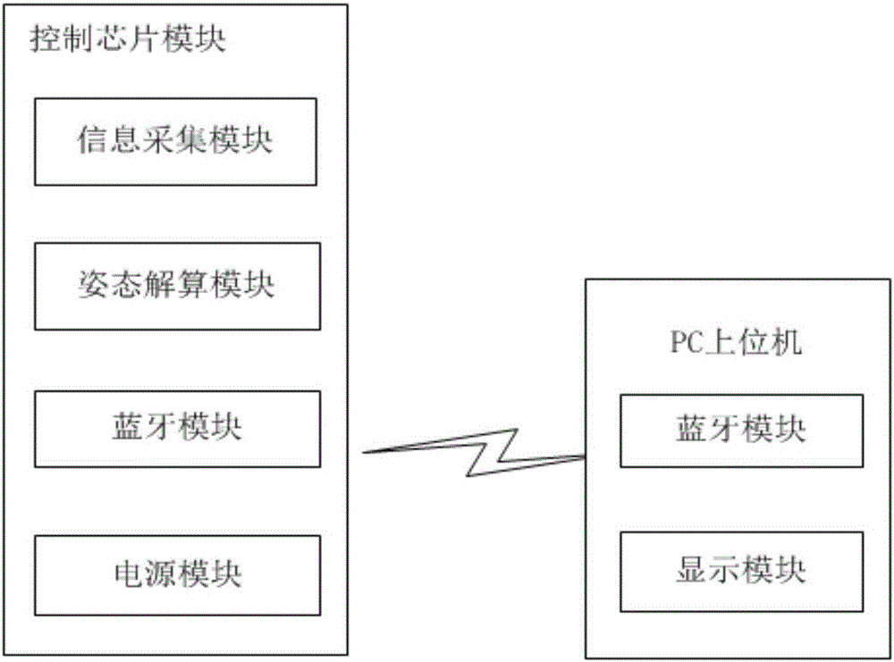 Device and method for monitoring of pig attitudes based on micro-inertial sensor