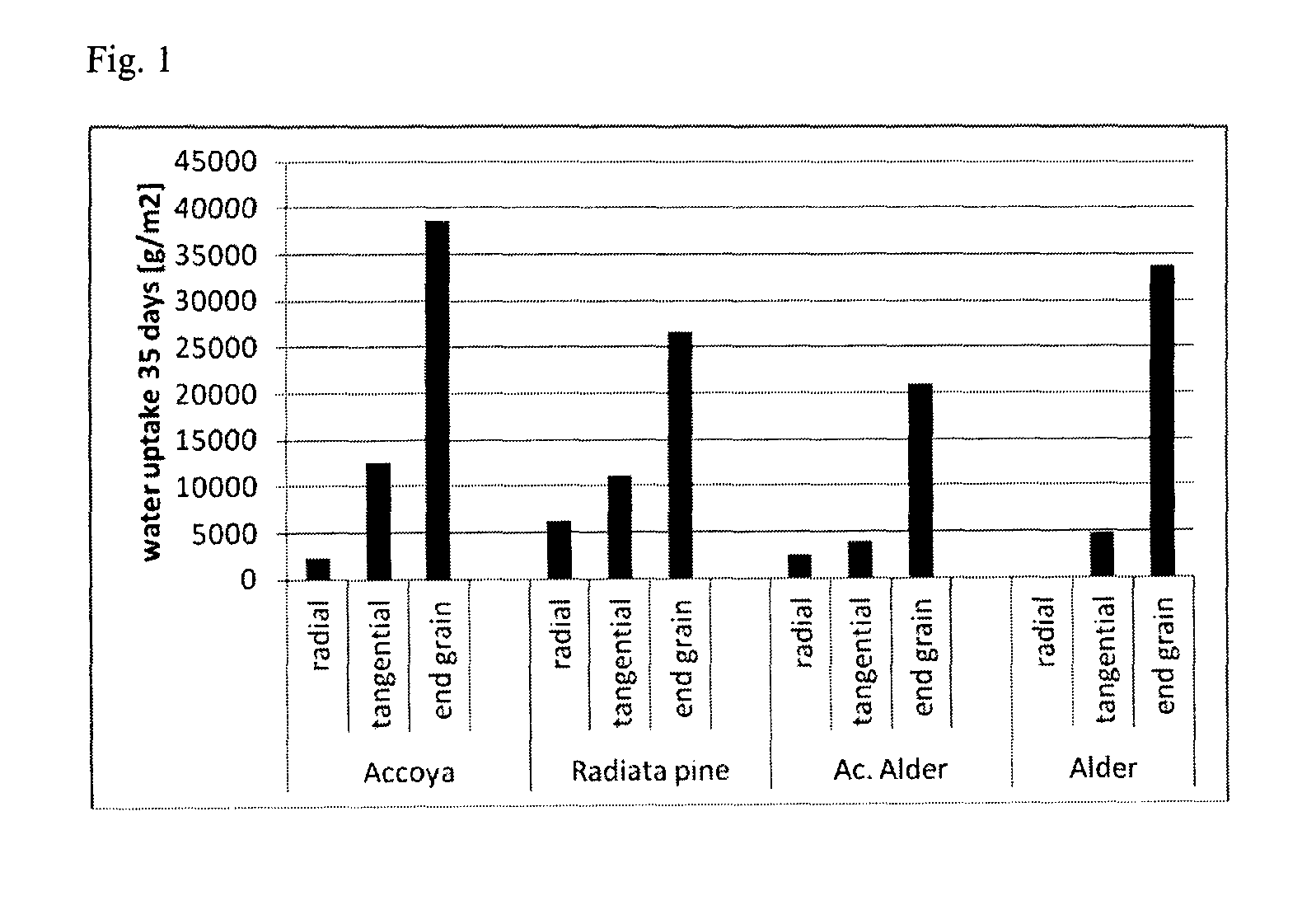 Acetylated wood