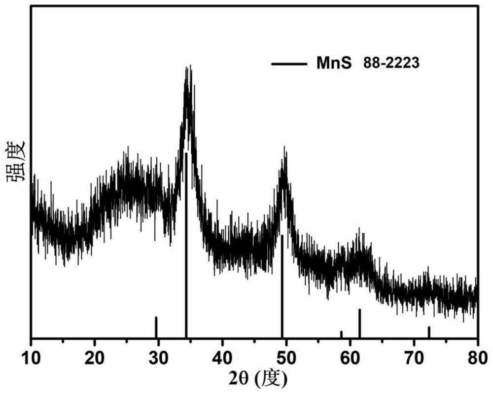 Preparation method and application of transition metal sulfide/nitrogen-sulfur co-doped carbon composite fiber electrode material