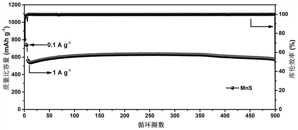 Preparation method and application of transition metal sulfide/nitrogen-sulfur co-doped carbon composite fiber electrode material