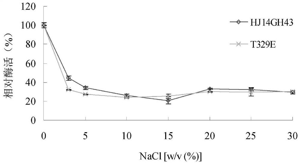 Salt-tolerant xylosidase mutant t329e and its preparation method and use