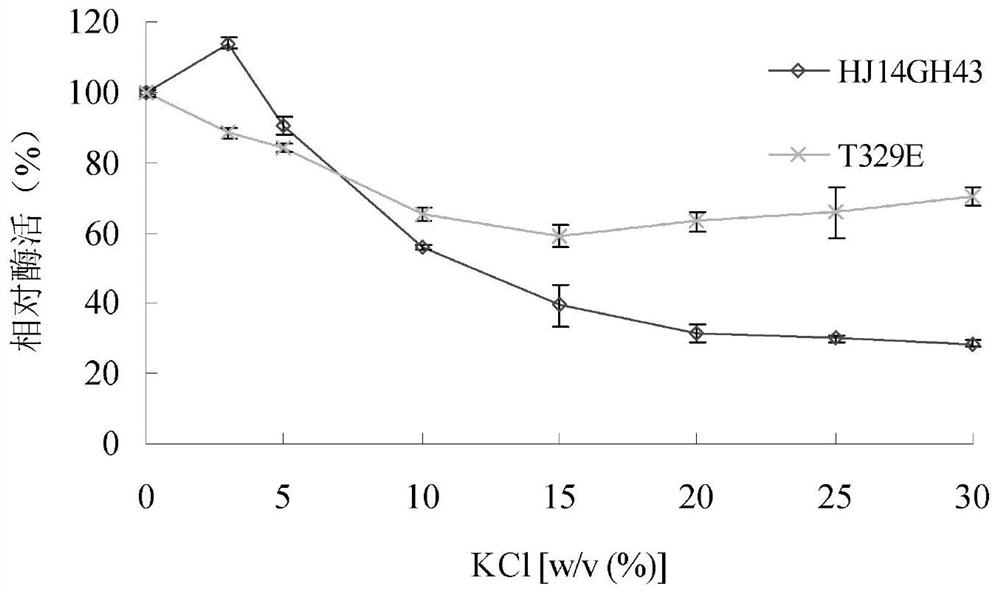 Salt-tolerant xylosidase mutant t329e and its preparation method and use