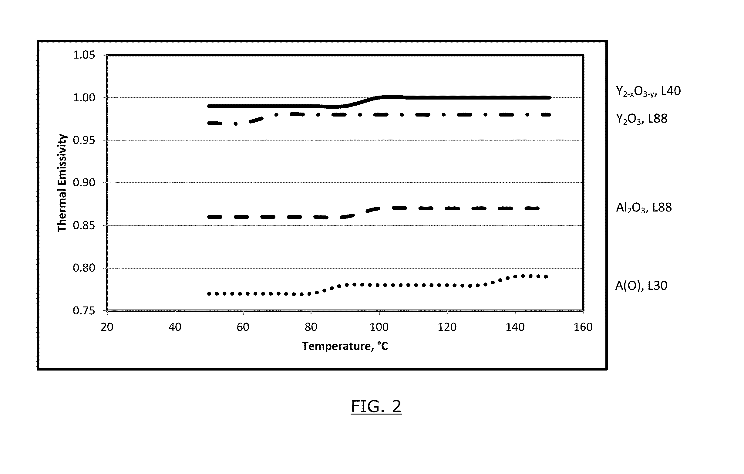 Emissivity controlled coatings for semiconductor chamber components