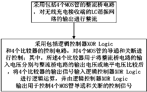 A highly adaptive synchronous rectification control method for a wireless charging receiver