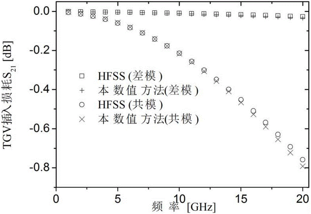 Numerical method for rapidly predicting interconnection transmission characteristics of coupled through glass via