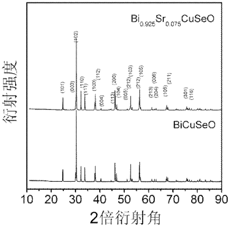 Sr-doping oxide BiCuSeO thermoelectric material and preparation method thereof