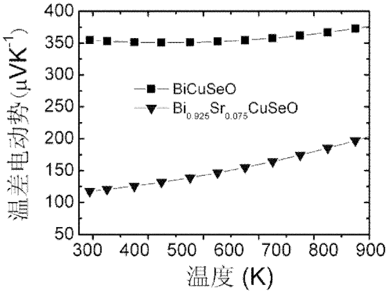 Sr-doping oxide BiCuSeO thermoelectric material and preparation method thereof