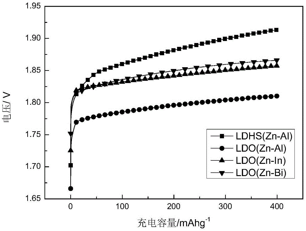 Application of a zinc-based binary layered composite oxide as an electrode material for a zinc-nickel battery