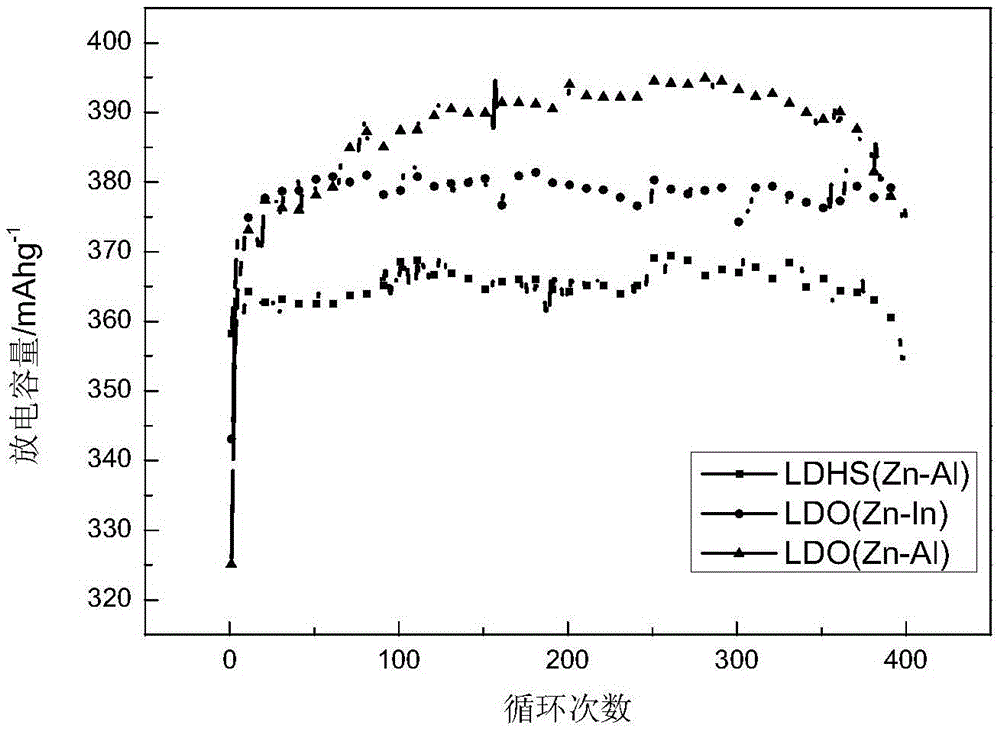 Application of a zinc-based binary layered composite oxide as an electrode material for a zinc-nickel battery