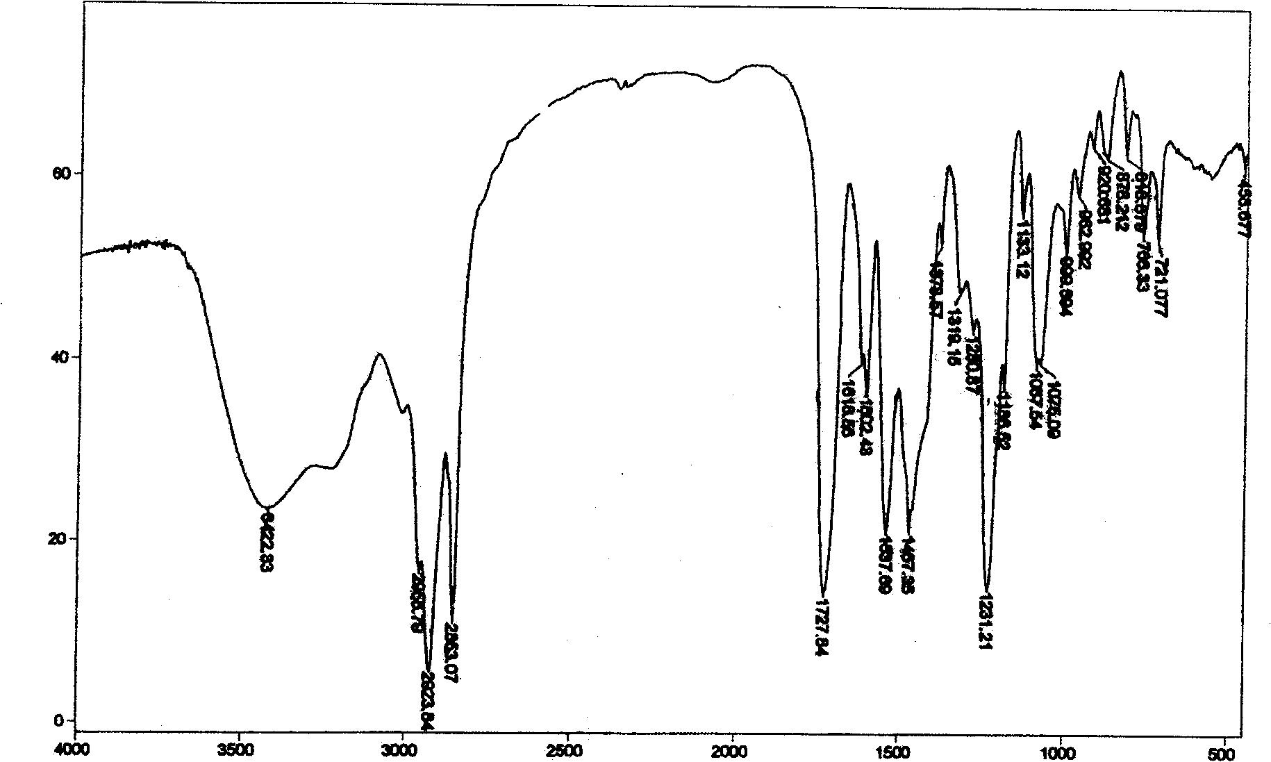 Novel kation gemini surfactant and process for synthesizing the same