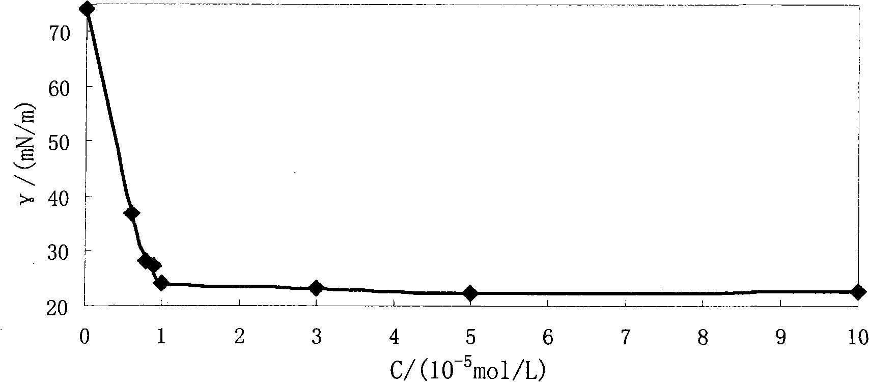 Novel kation gemini surfactant and process for synthesizing the same