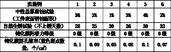 Chromium-free passivation solution as well as preparation and using methods thereof