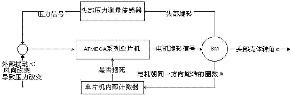 Wind direction tester and testing method