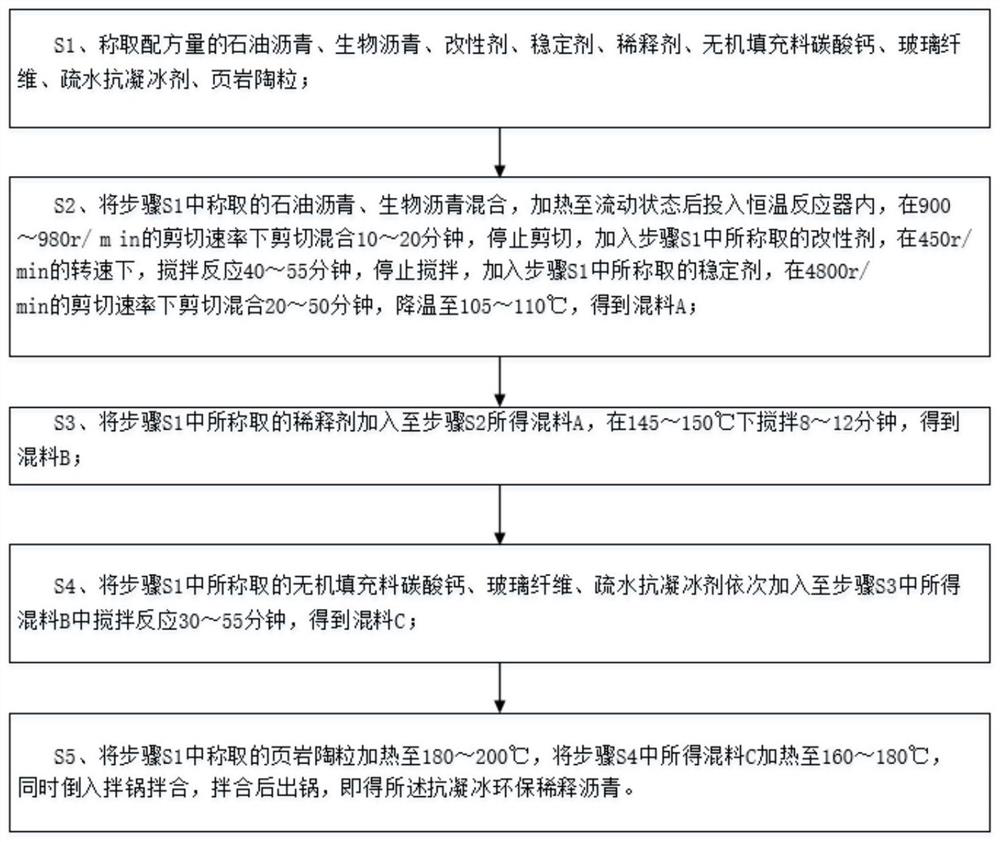 Anti-freezing environment-friendly diluted asphalt and preparation method thereof