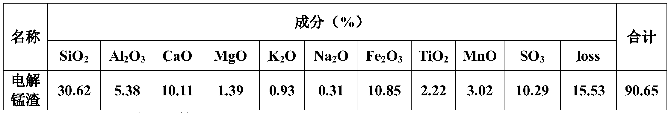 Method for preparing cement admixture by use of electrolytic manganese residue and product and application