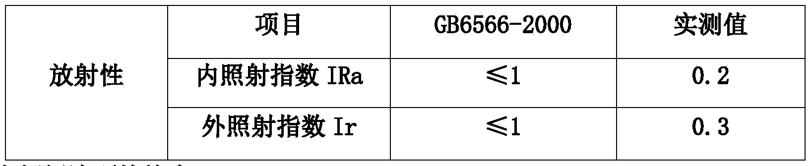 Method for preparing cement admixture by use of electrolytic manganese residue and product and application