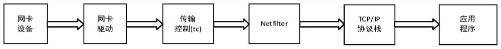 Flow protection method, electronic equipment and storage medium