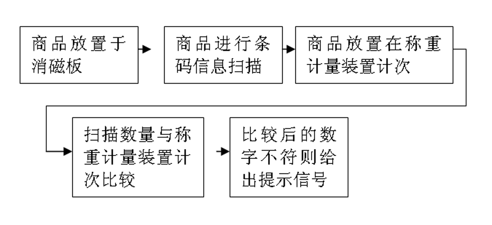 Piece inspection method for supermarket cash