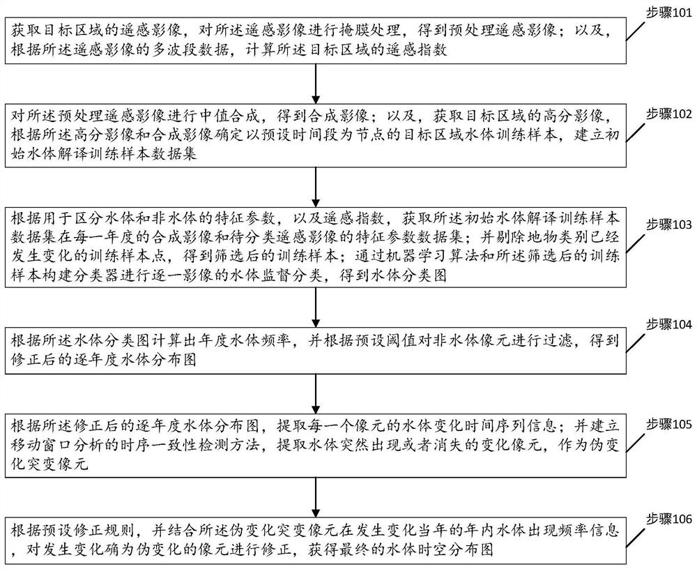 Continuous time sequence water body remote sensing mapping method