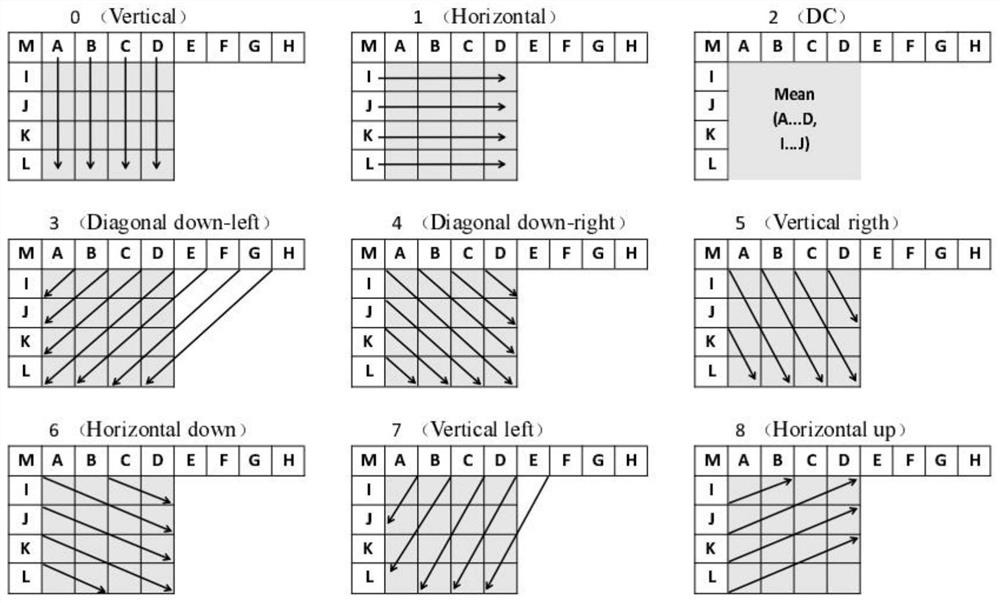 Video Steganography Method Based on Intra Predictive Coding