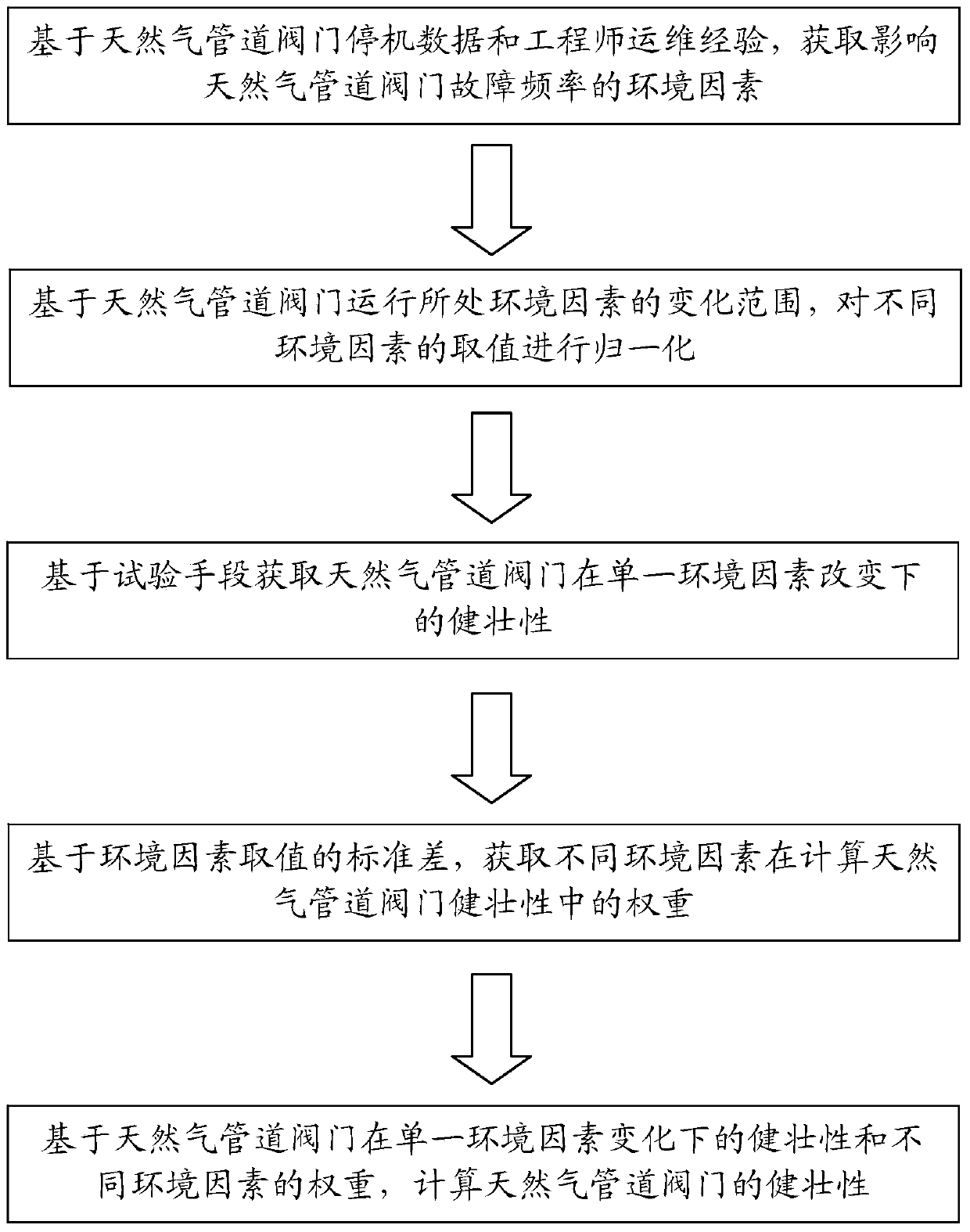 Robustness Evaluation Method for Natural Gas Pipeline Valves