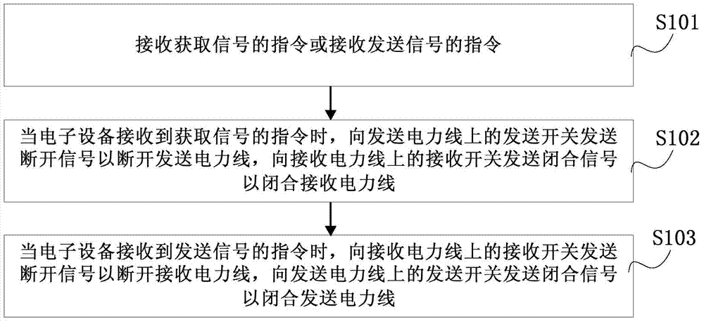 A transmission method and device based on power line communication