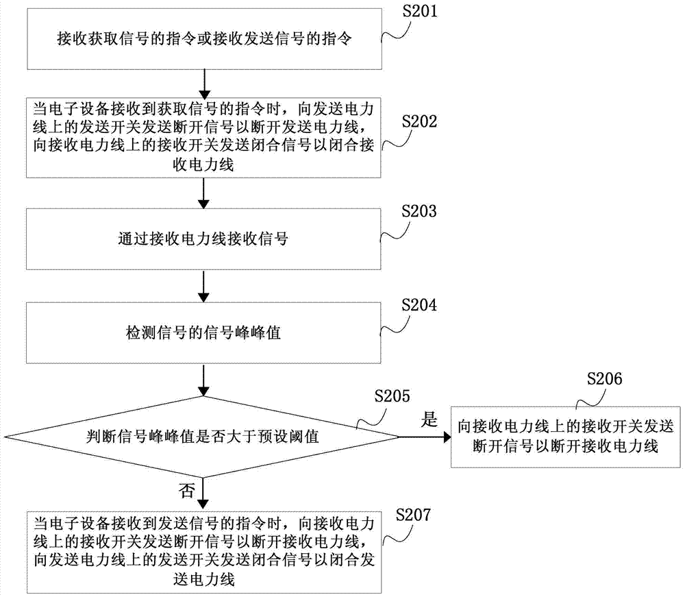 A transmission method and device based on power line communication