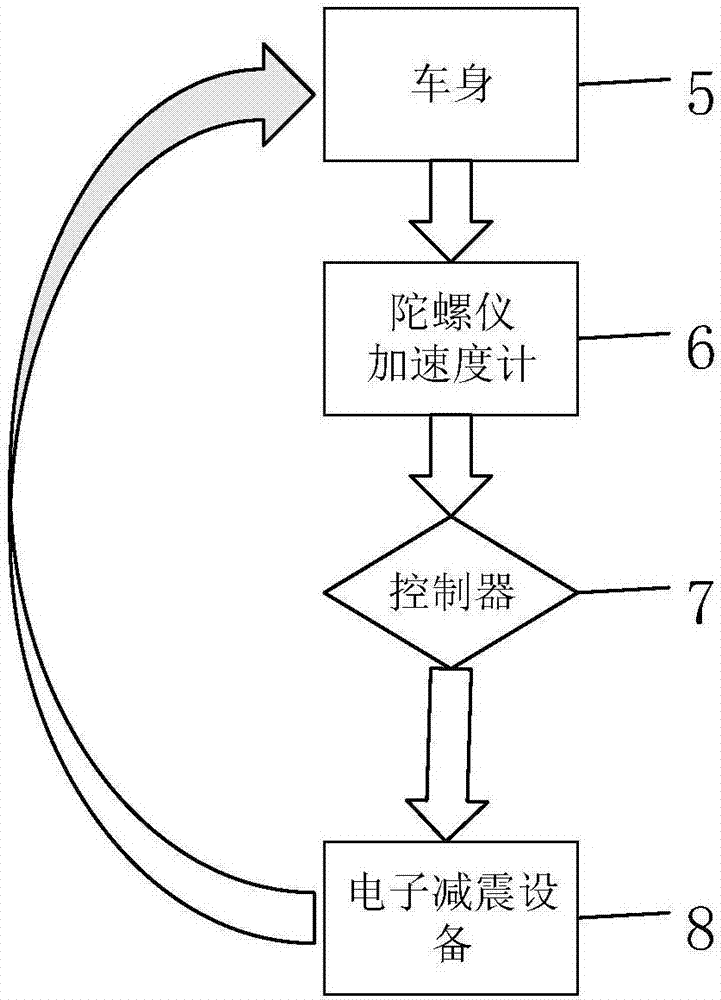 Control system and method for automobile electronic damping and posture stability improving