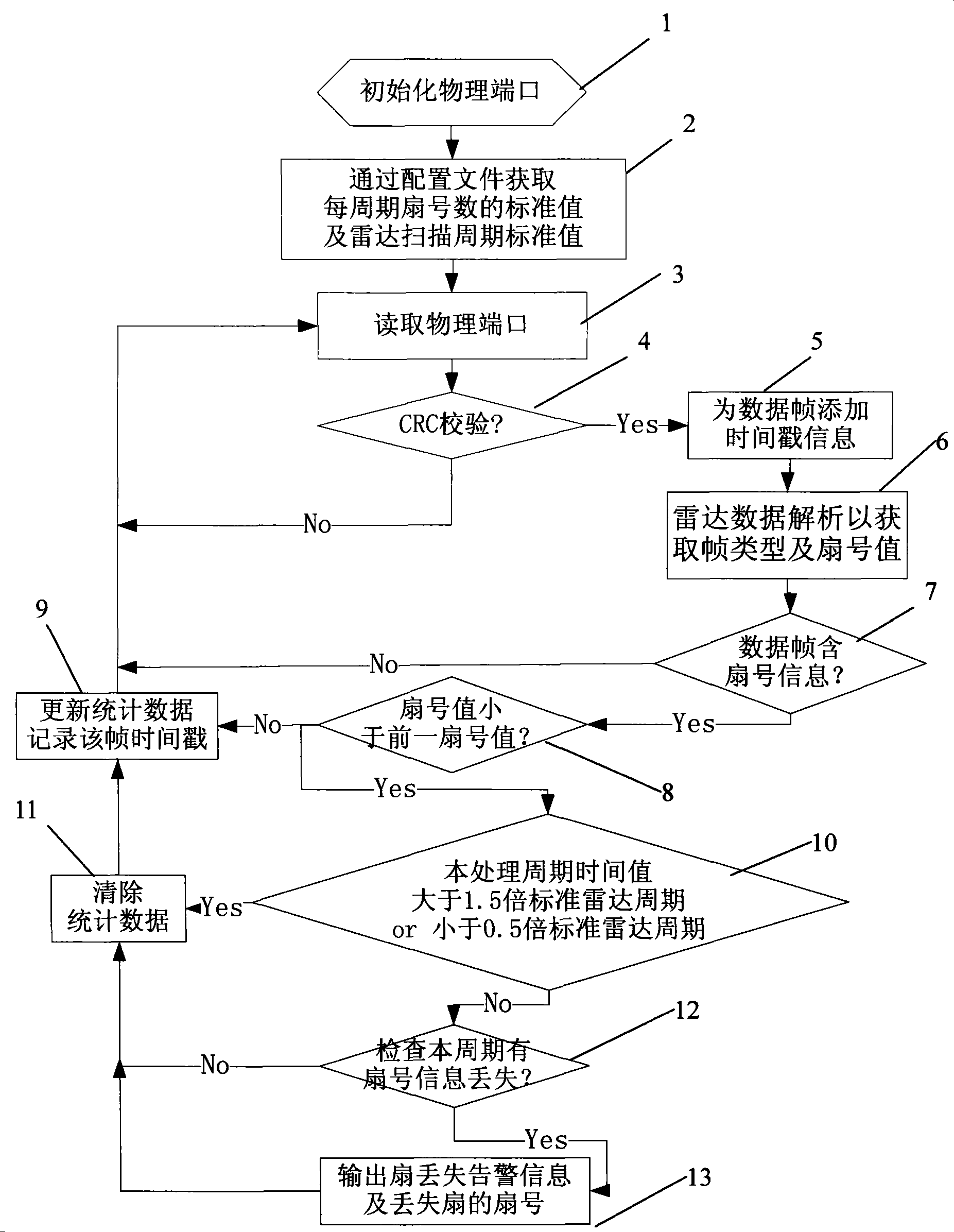 Radar data fan number accounting and monitoring method