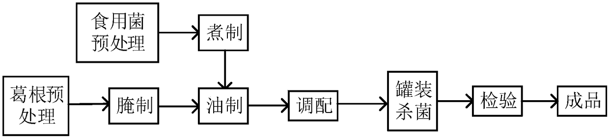 Pueraria lobata granule vegetable paste and production method thereof