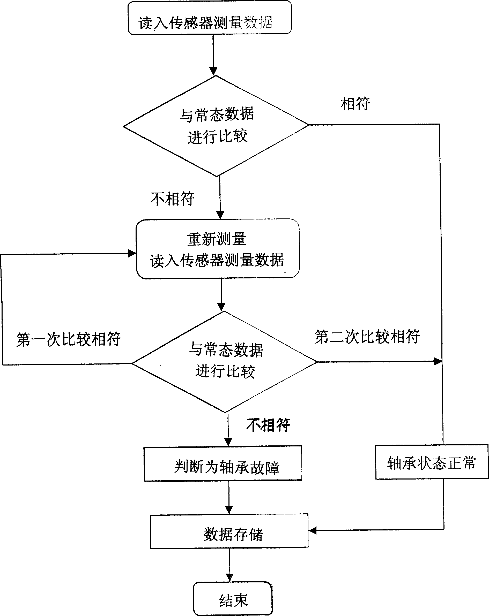 Engine bearing failure testing and diagnosing method and failure detecting instrument