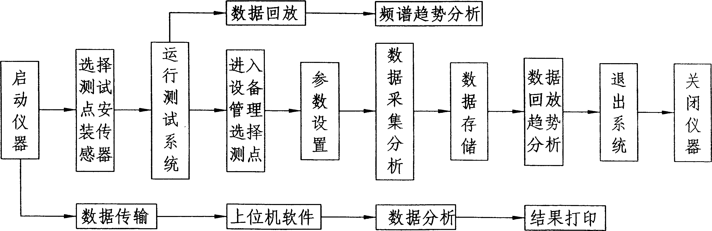 Engine bearing failure testing and diagnosing method and failure detecting instrument