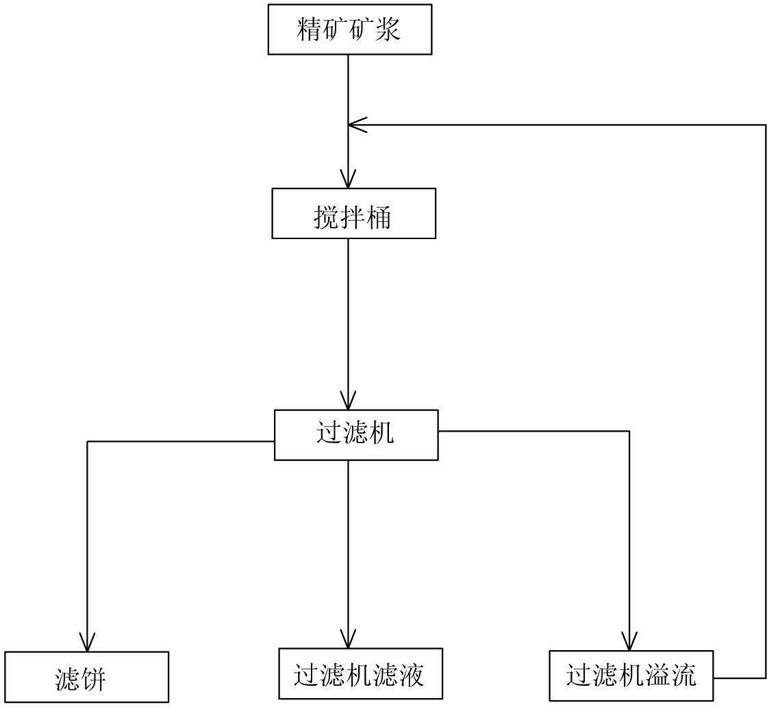 New process for concentrating and dehydrating iron concentrate