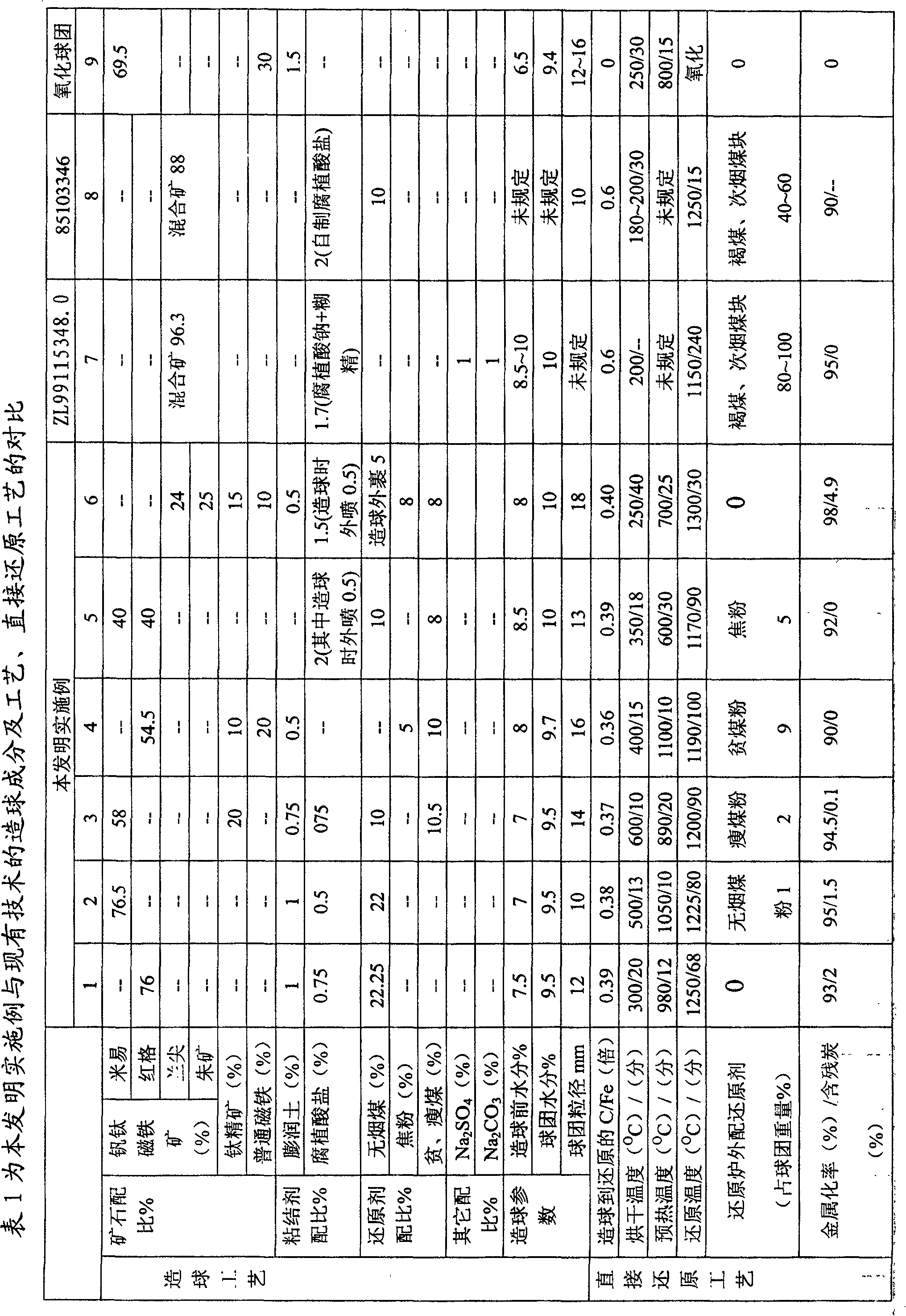 Direction reduction and electric furnace smelting-separation preparation process of vanadium-titanium magnetite cold bound pellet