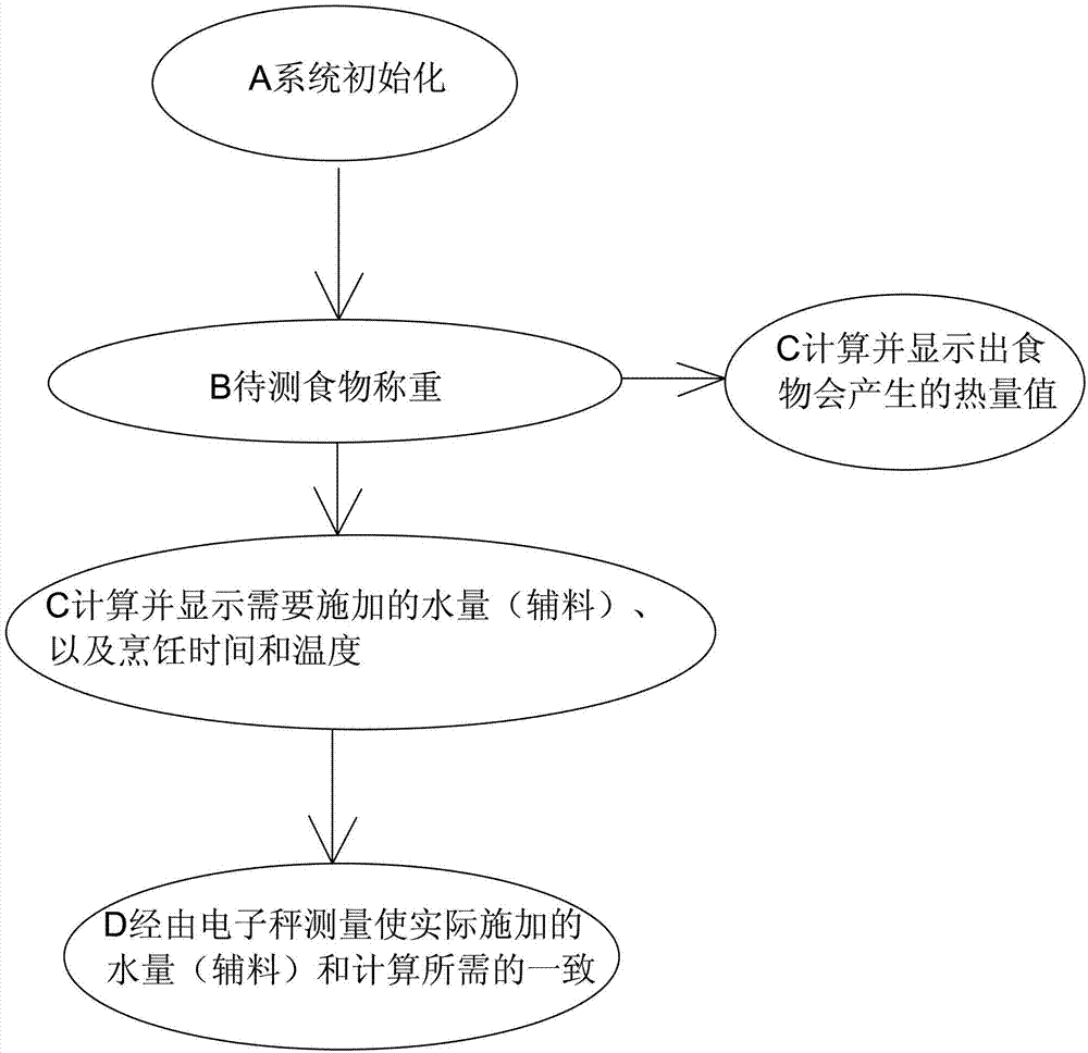 Electronic balance system and cooking control method