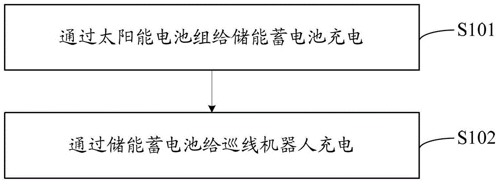 Line inspection robot as well as charging method, charging device and parameter collocation method thereof