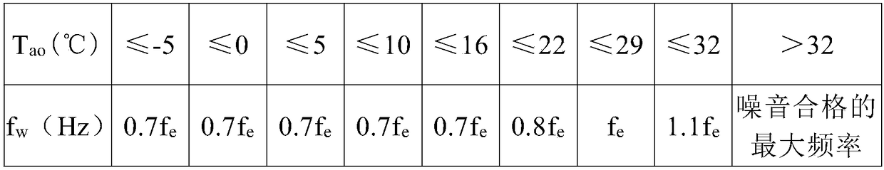 Control method of air conditioner