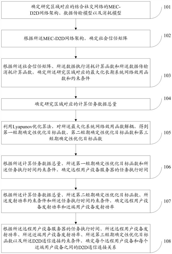 A method and system for optimizing computing task network parameters combined with social perception