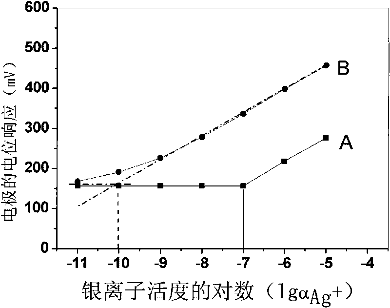 Method for producing polymer membrane silver ion selective electrode