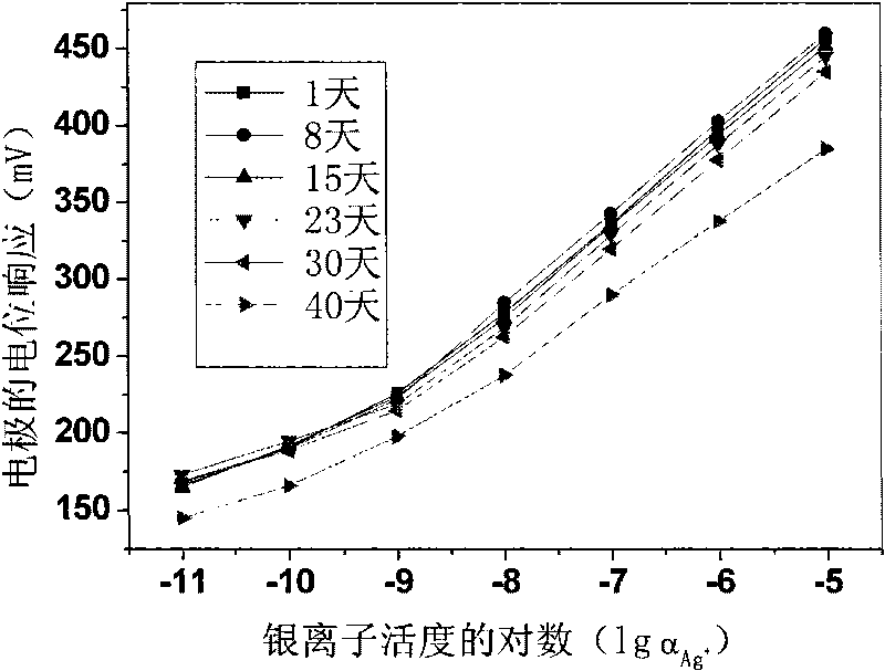 Method for producing polymer membrane silver ion selective electrode