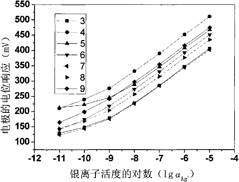 Method for producing polymer membrane silver ion selective electrode