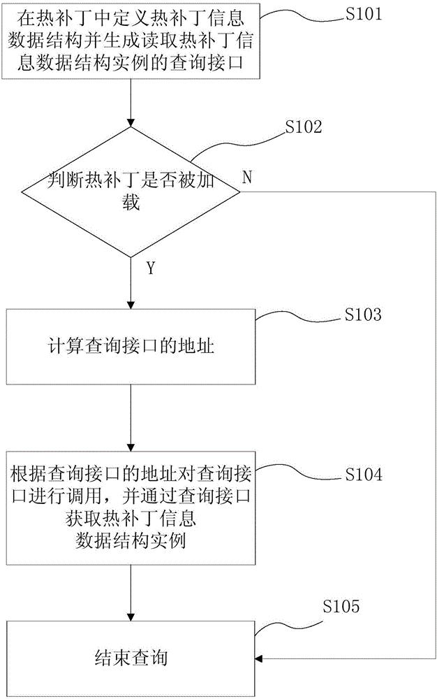 Hot patch information inquiring method and device