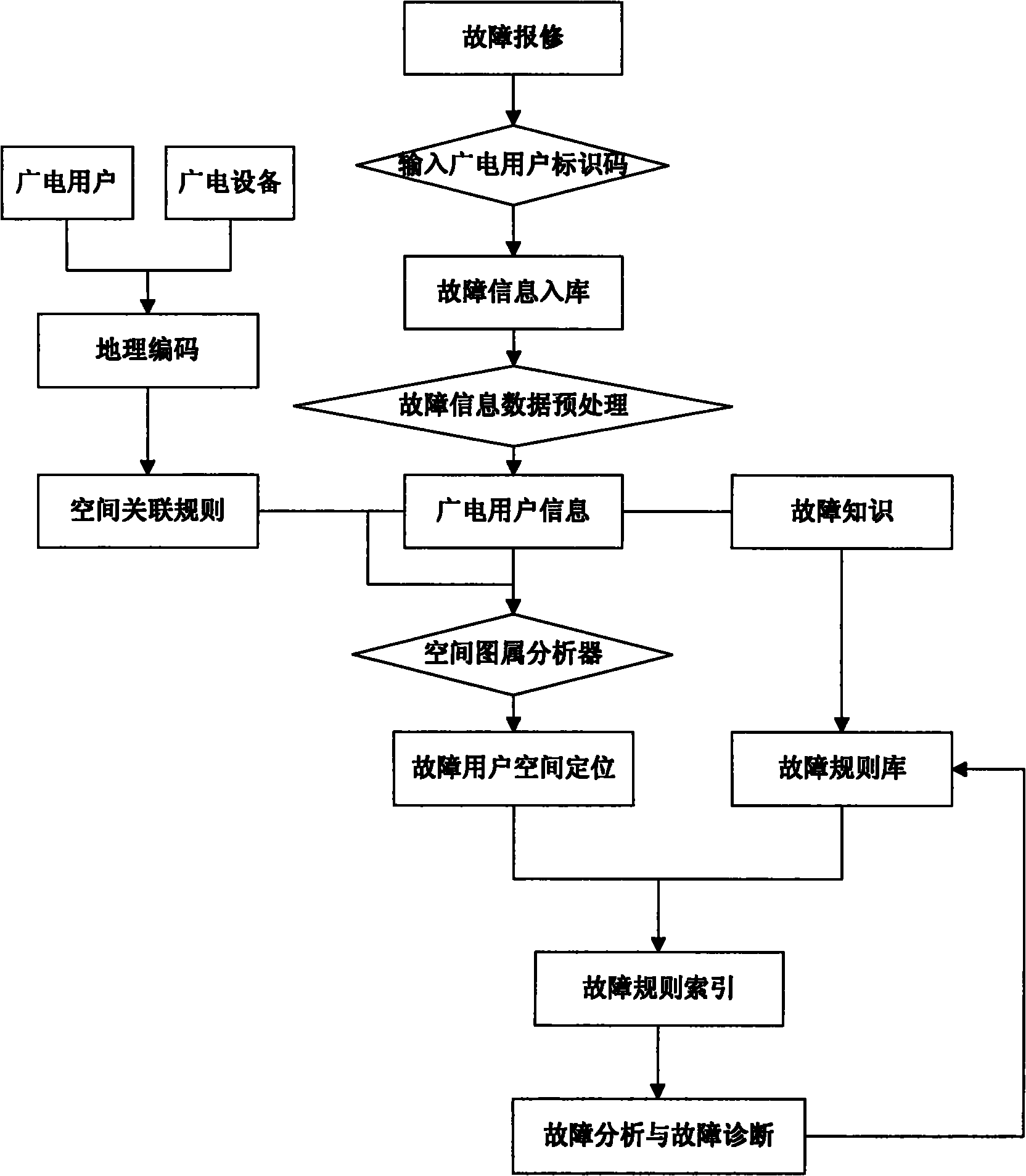 Intelligent diagnosis method of radio and television equipment based on spatial rule index