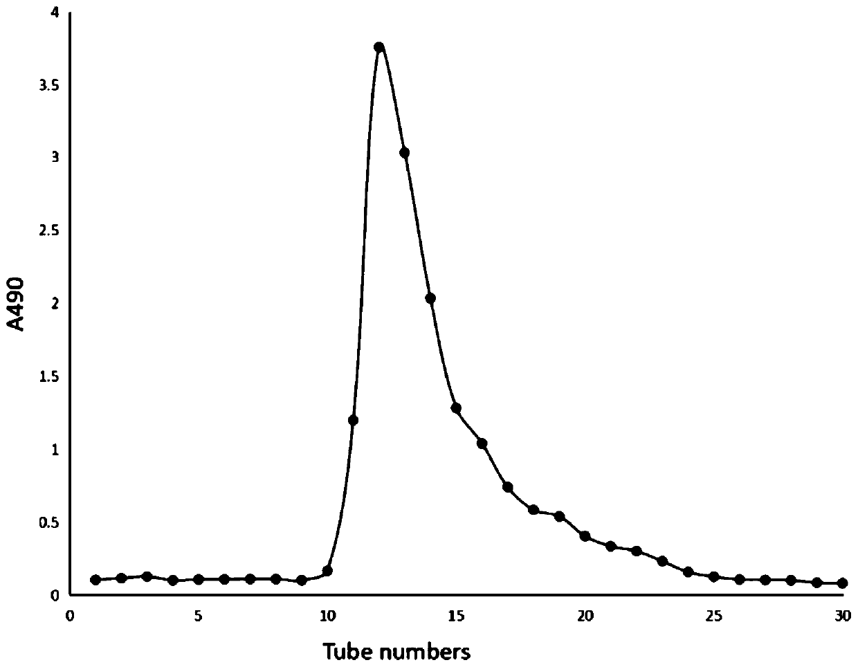 Extraction method of radix glehniae acidic polysaccharide, extract thereof and application thereof in immunoregulation